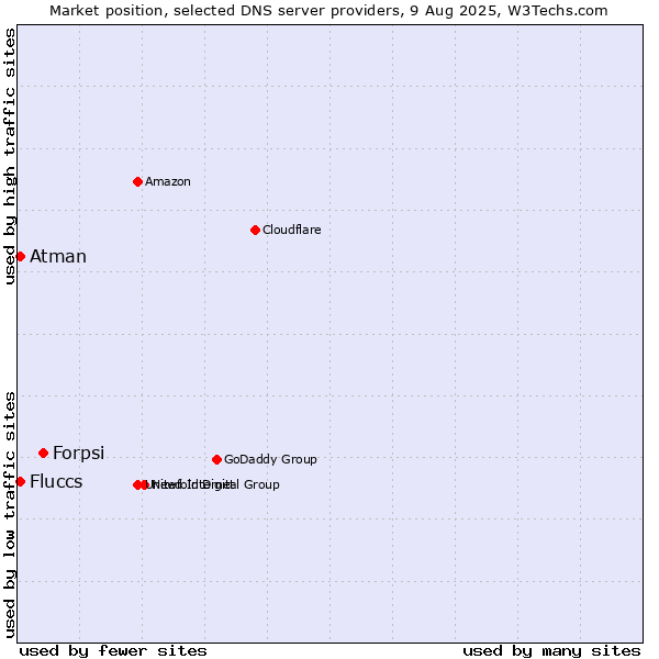 Market position of Forpsi vs. Fluccs vs. Atman