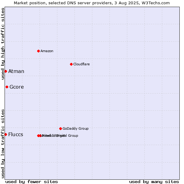 Market position of Gcore vs. Fluccs vs. Atman