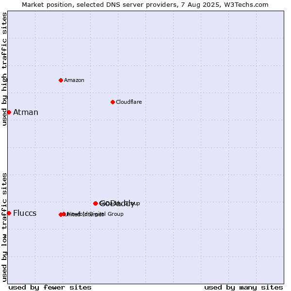 Market position of GoDaddy vs. Fluccs vs. Atman