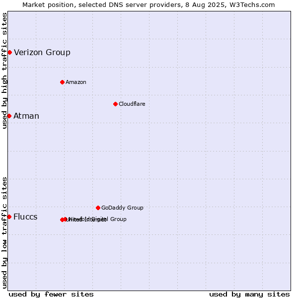 Market position of Verizon Group vs. Fluccs vs. Atman