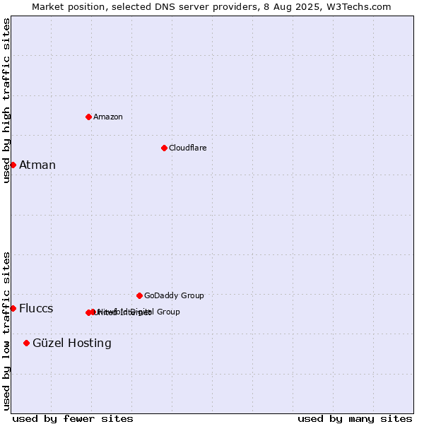 Market position of Güzel Hosting vs. Fluccs vs. Atman