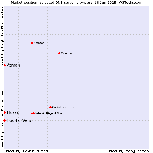 Market position of Fluccs vs. Atman vs. HostForWeb