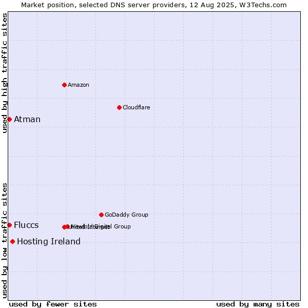 Market position of Hosting Ireland vs. Fluccs vs. Atman