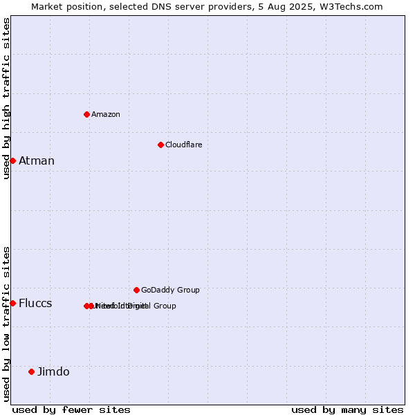 Market position of Jimdo vs. Fluccs vs. Atman