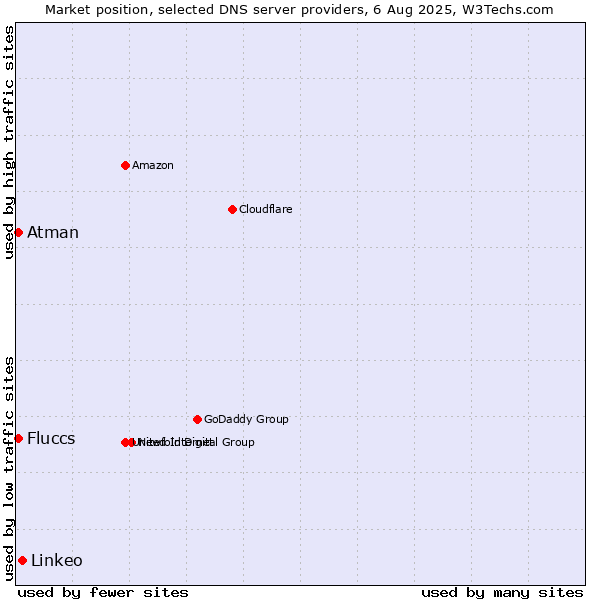 Market position of Linkeo vs. Fluccs vs. Atman