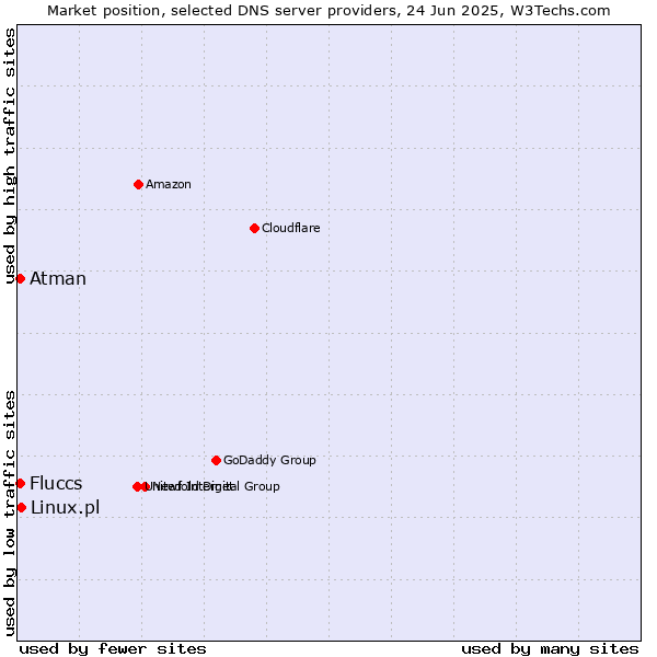 Market position of Linux.pl vs. Fluccs vs. Atman
