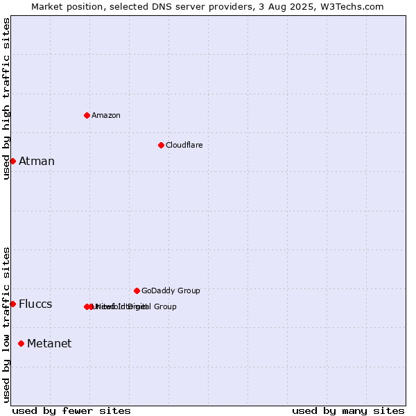 Market position of Metanet vs. Fluccs vs. Atman
