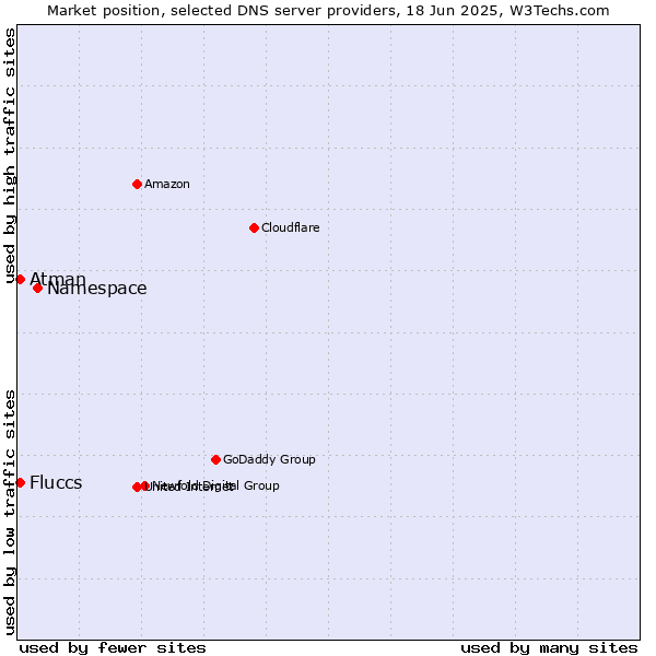 Market position of Namespace vs. Fluccs vs. Atman