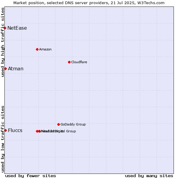 Market position of Fluccs vs. Atman vs. NetEase