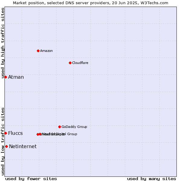 Market position of Netinternet vs. Fluccs vs. Atman