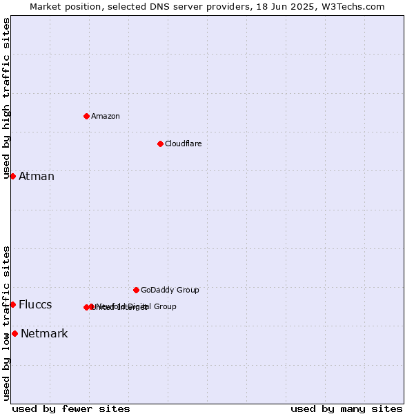 Market position of Netmark vs. Fluccs vs. Atman
