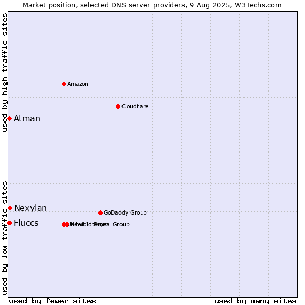 Market position of Nexylan vs. Fluccs vs. Atman