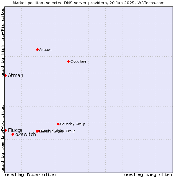 Market position of o2switch vs. Fluccs vs. Atman