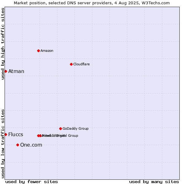 Market position of One.com vs. Fluccs vs. Atman