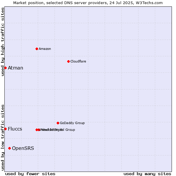 Market position of OpenSRS vs. Fluccs vs. Atman