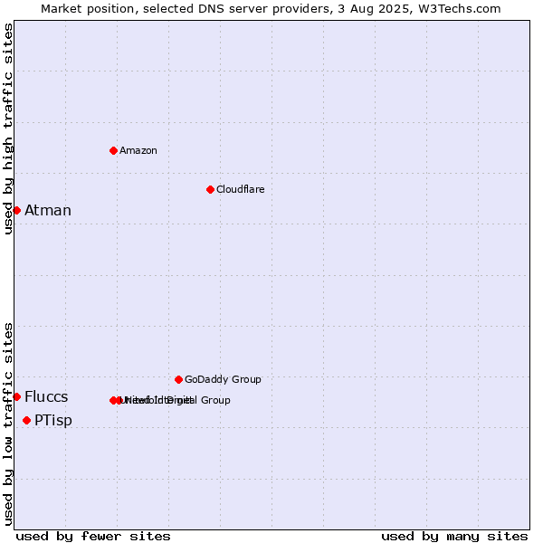 Market position of PTisp vs. Fluccs vs. Atman