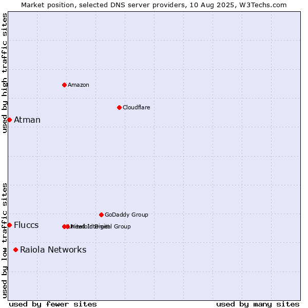 Market position of Raiola Networks vs. Fluccs vs. Atman