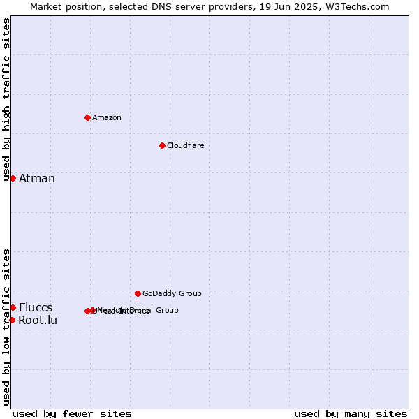Market position of Fluccs vs. Atman vs. Root.lu