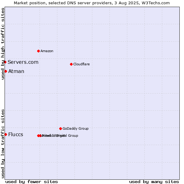 Market position of Fluccs vs. Atman vs. Servers.com