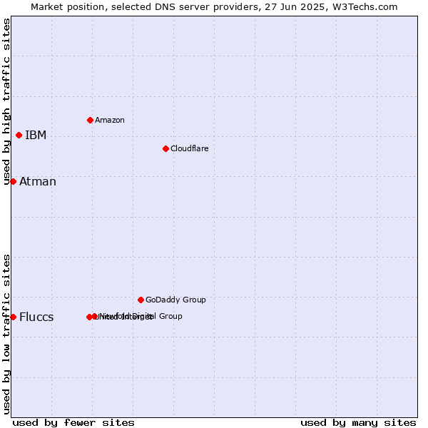 Market position of IBM vs. Fluccs vs. Atman