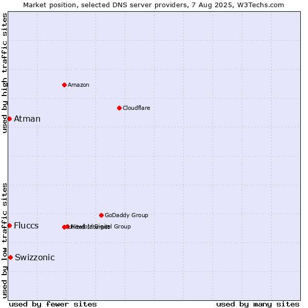 Market position of Swizzonic vs. Fluccs vs. Atman