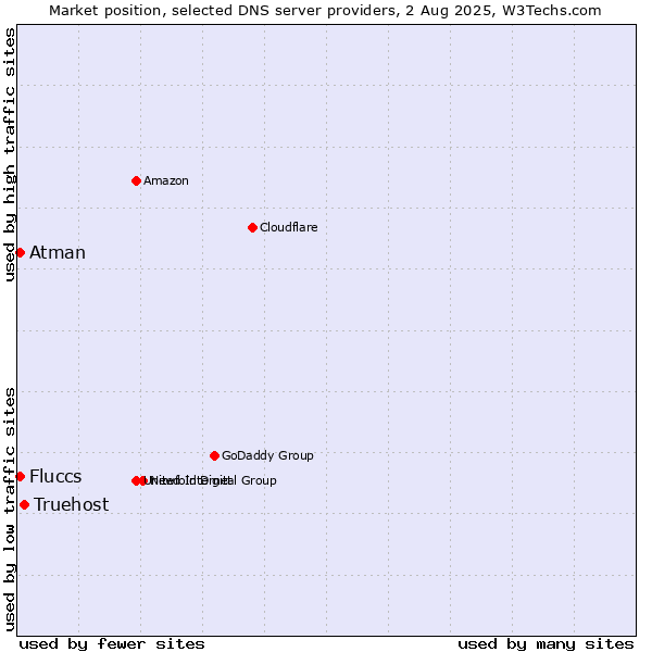 Market position of Truehost vs. Fluccs vs. Atman