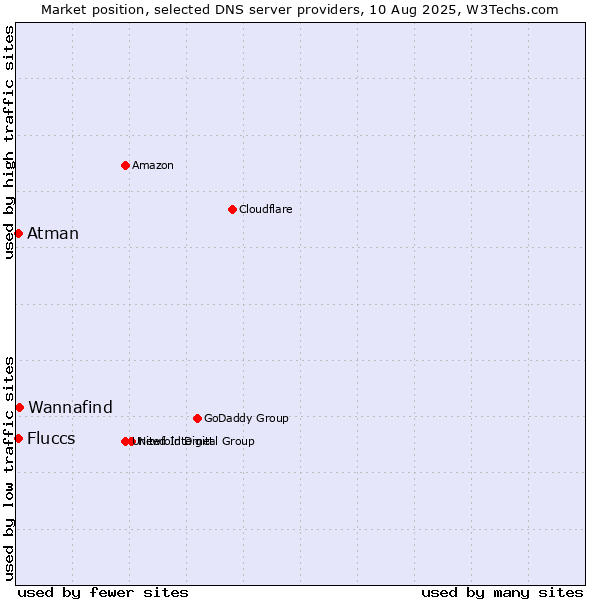 Market position of Wannafind vs. Fluccs vs. Atman