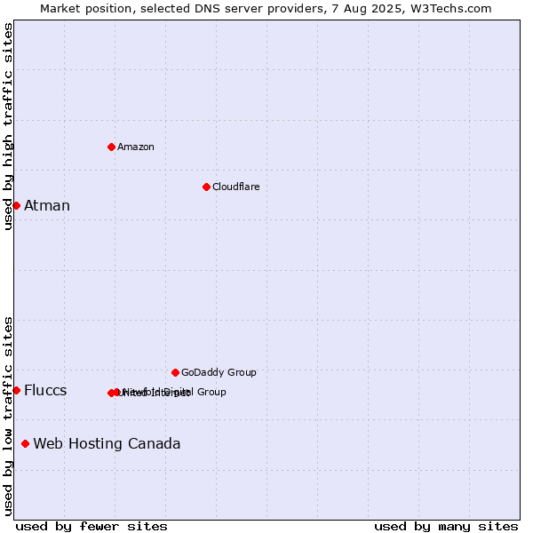 Market position of Web Hosting Canada vs. Fluccs vs. Atman