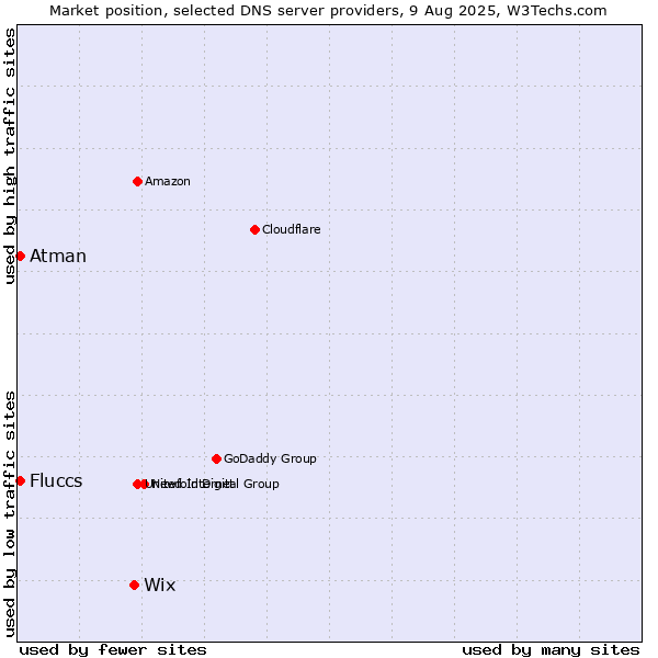 Market position of Wix vs. Fluccs vs. Atman