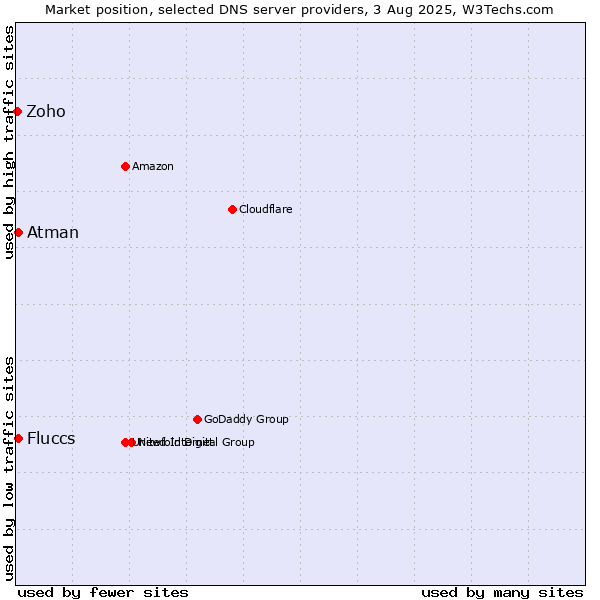 Market position of Fluccs vs. Atman vs. Zoho