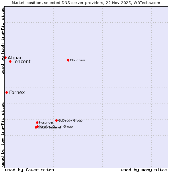 Market position of Tencent vs. Fornex vs. Atman