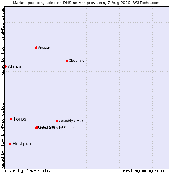 Market position of Forpsi vs. Hostpoint vs. Atman
