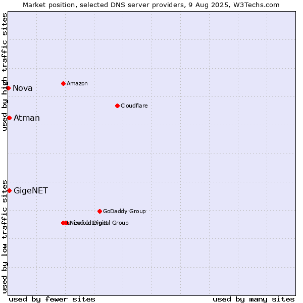 Market position of GigeNET vs. Atman vs. Nova