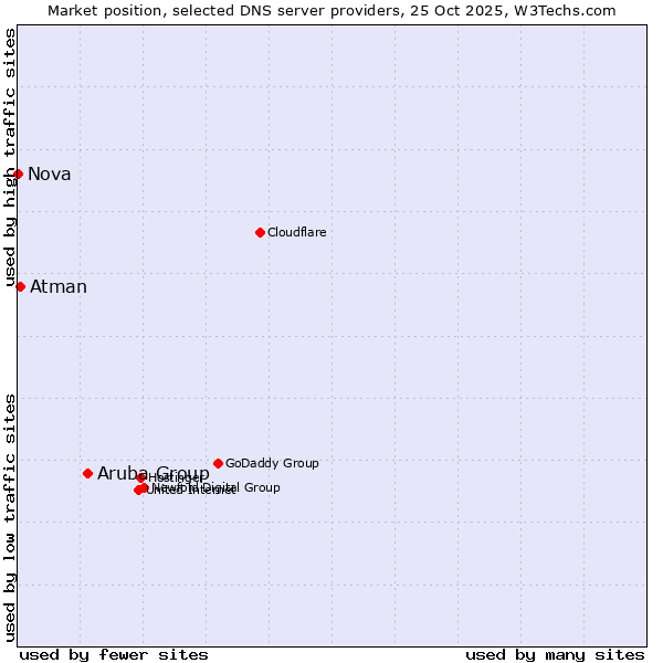 Market position of Aruba Group vs. Atman vs. Nova