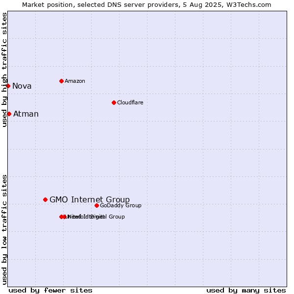 Market position of GMO Internet Group vs. Atman vs. Nova