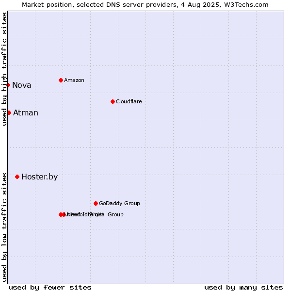 Market position of Hoster.by vs. Atman vs. Nova