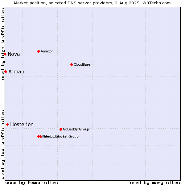 Market position of Hosterion vs. Atman vs. Nova