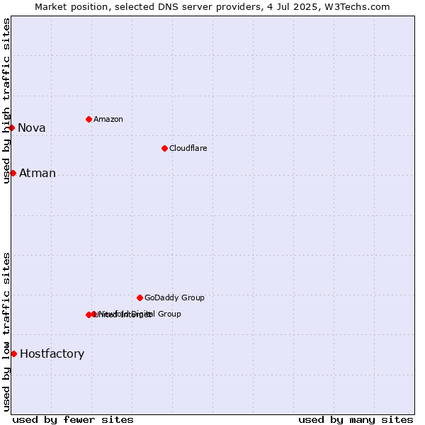 Market position of Hostfactory vs. Atman vs. Nova