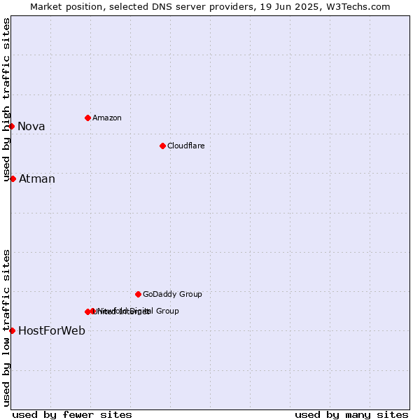 Market position of Atman vs. HostForWeb vs. Nova
