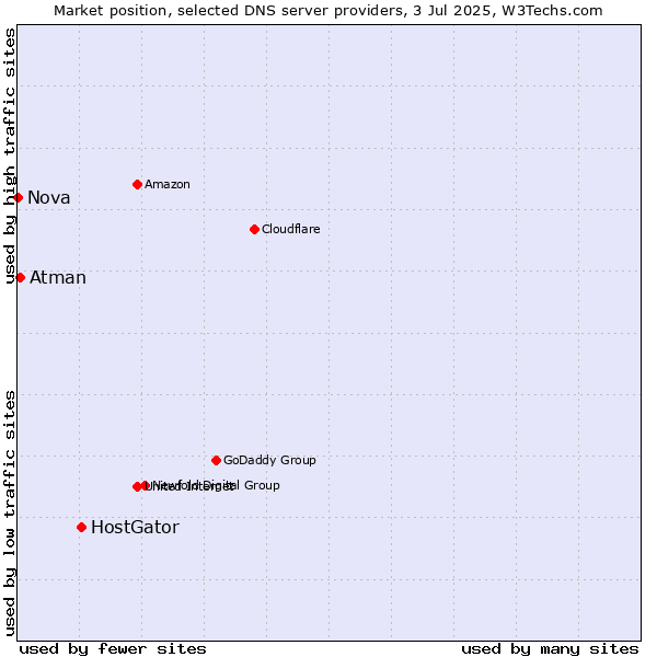 Market position of HostGator vs. Atman vs. Nova