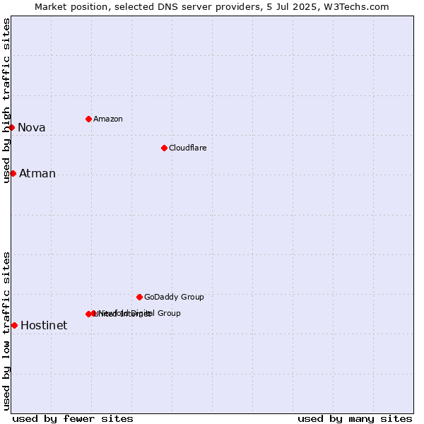 Market position of Hostinet vs. Atman vs. Nova