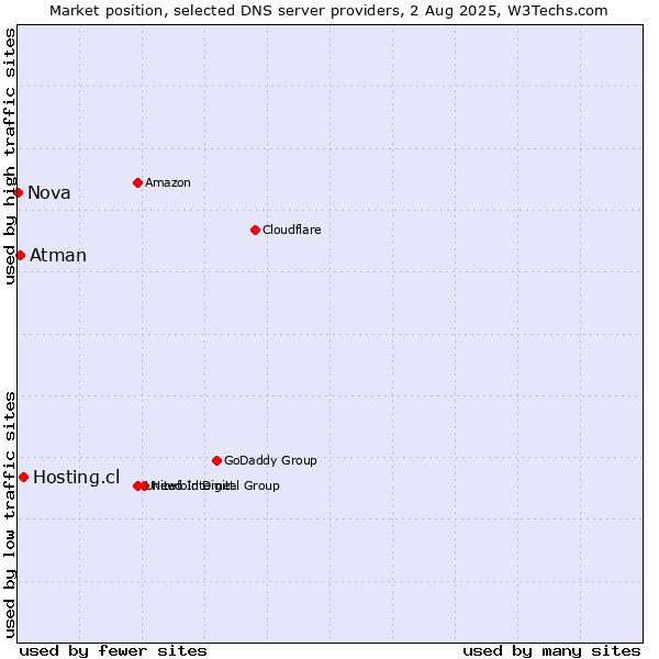 Market position of Hosting.cl vs. Atman vs. Nova
