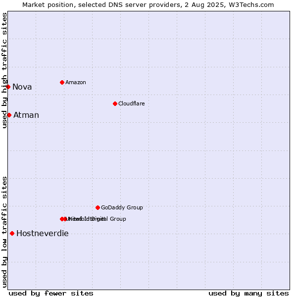 Market position of Hostneverdie vs. Atman vs. Nova
