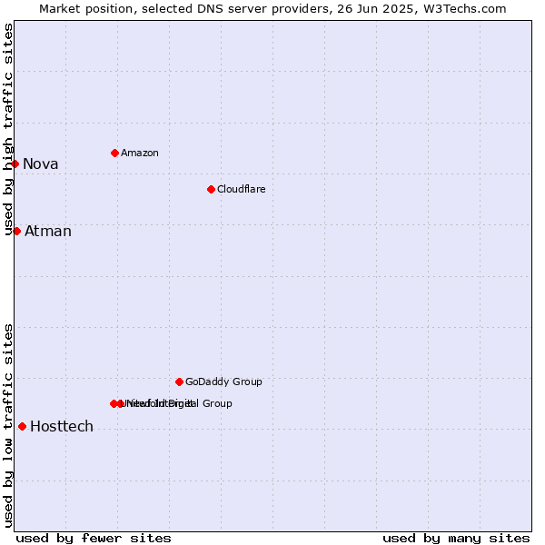Market position of Hosttech vs. Atman vs. Nova