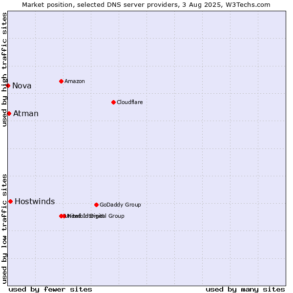 Market position of Hostwinds vs. Atman vs. Nova