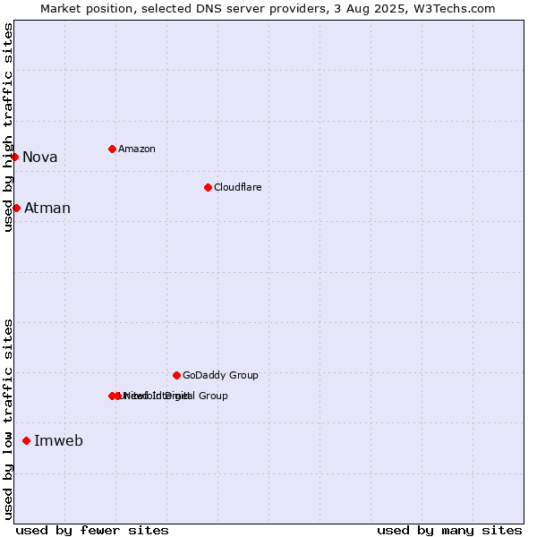 Market position of Imweb vs. Atman vs. Nova