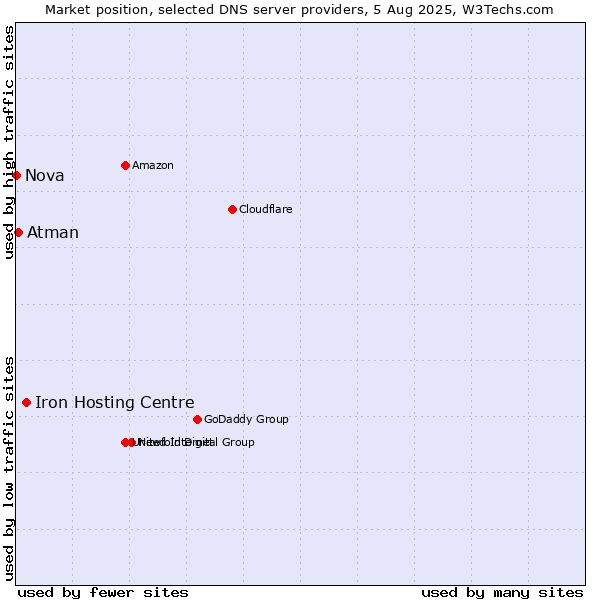Market position of Iron Hosting Centre vs. Atman vs. Nova