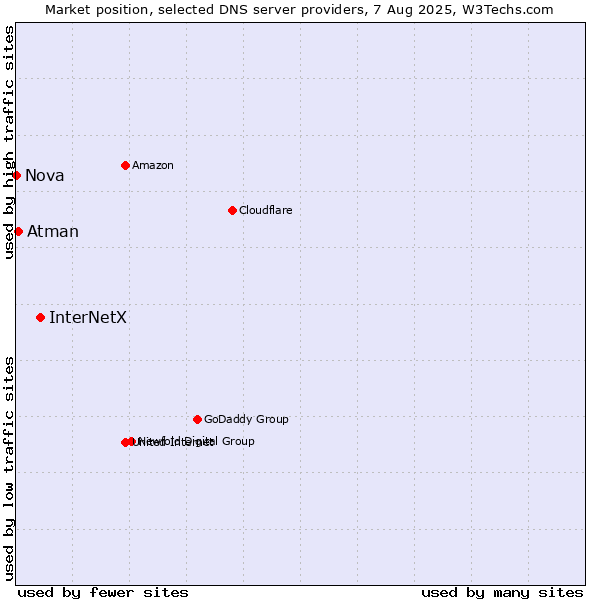 Market position of InterNetX vs. Atman vs. Nova