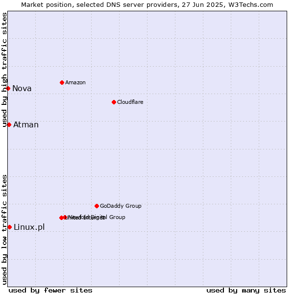 Market position of Linux.pl vs. Atman vs. Nova