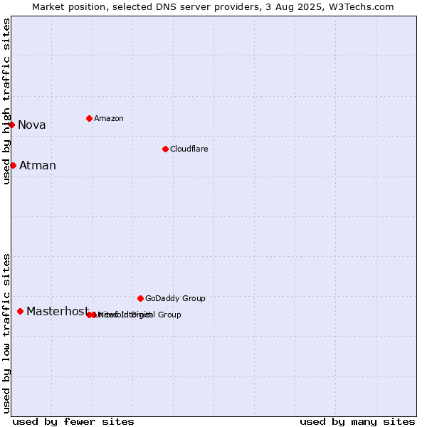 Market position of Masterhost vs. Atman vs. Nova